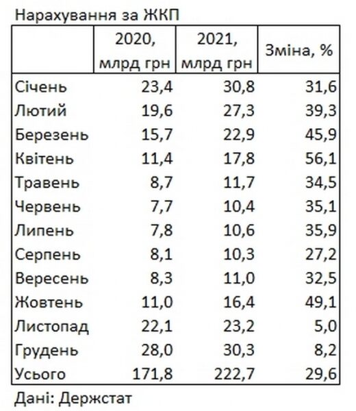 Цены на коммуналку в 2021 году подскочили на 30%, — Госстат Цены на коммуналку в 2021 году подскочили на 30%, — Госстат