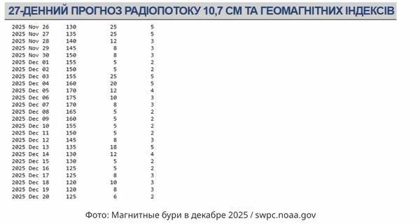 На початку місяця «поштормить»: календар магнітних бур на грудень-2025