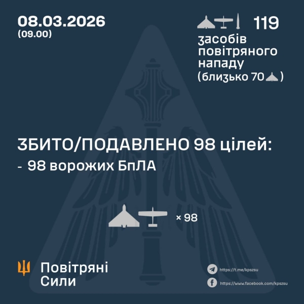 Нічний терор триває: під ударом Харківщина та Дніпропетровщина